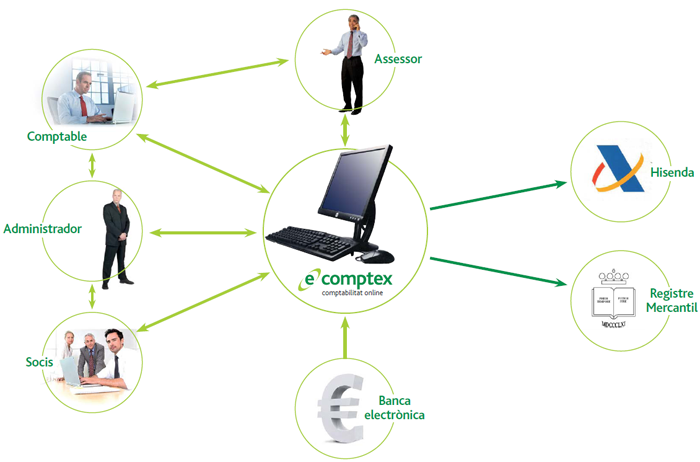 Esquema de contabilidad online